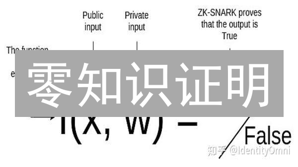 零知识证明：隐私保护的终极武器，区块链安全的未来？