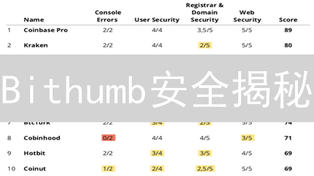 Bithumb安全揭秘：14招守护你的加密资产，不看就亏！