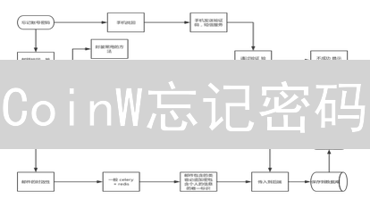 CoinW忘记密码？3分钟教你快速找回！【2024最新教程】