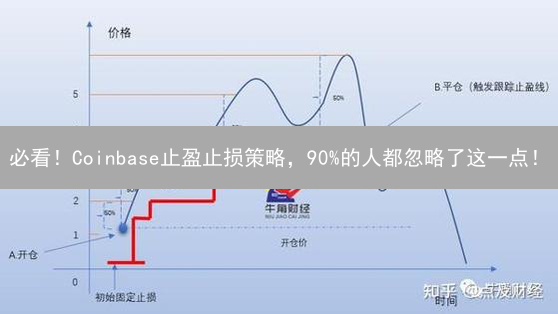 必看！Coinbase止盈止损策略，90%的人都忽略了这一点！