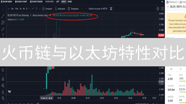 火币链与以太坊特性对比：共识、Gas费与EVM兼容性分析