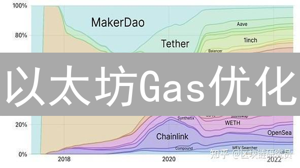 以太坊Gas优化：智能合约成本控制精益求精