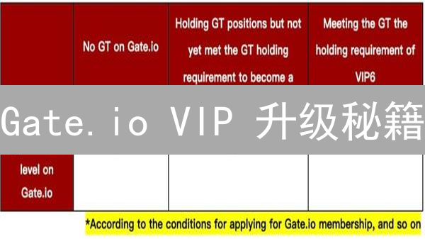 Gate.io VIP 升级秘籍：低手续费，高额提现，专属福利等你解锁！