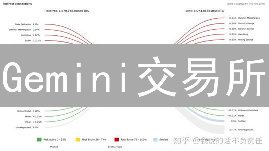 Gemini交易所：ERC20代币交易的未来趋势？