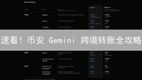 速看！币安 Gemini 跨境转账全攻略：安全、高效、省钱！